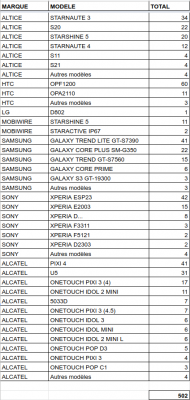 Lot téléphone Android (Samsung, Htc, Alcatel...)